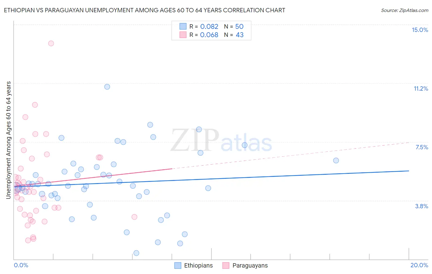 Ethiopian vs Paraguayan Unemployment Among Ages 60 to 64 years