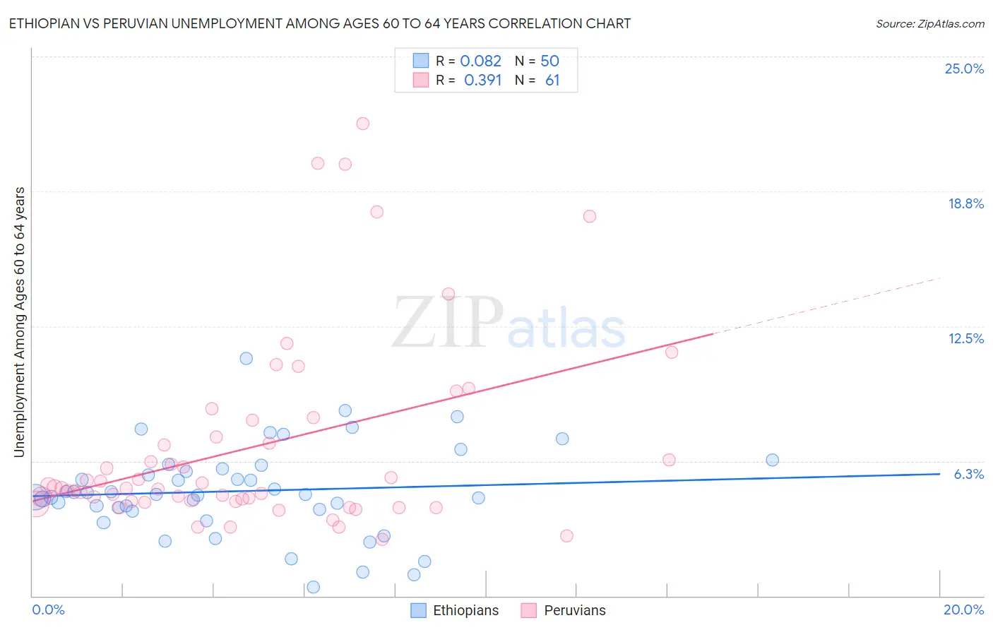 Ethiopian vs Peruvian Unemployment Among Ages 60 to 64 years