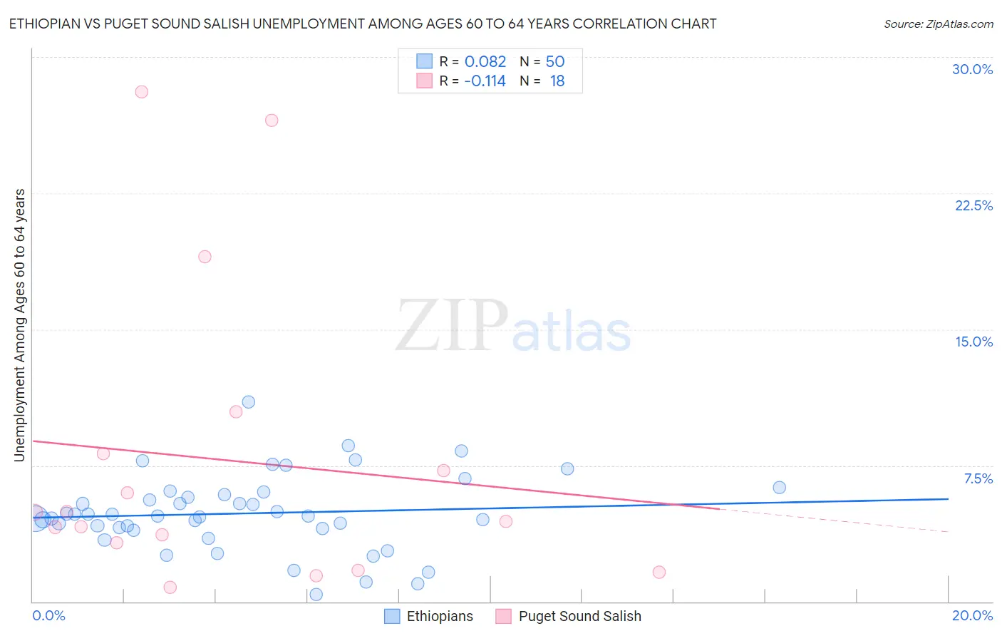 Ethiopian vs Puget Sound Salish Unemployment Among Ages 60 to 64 years