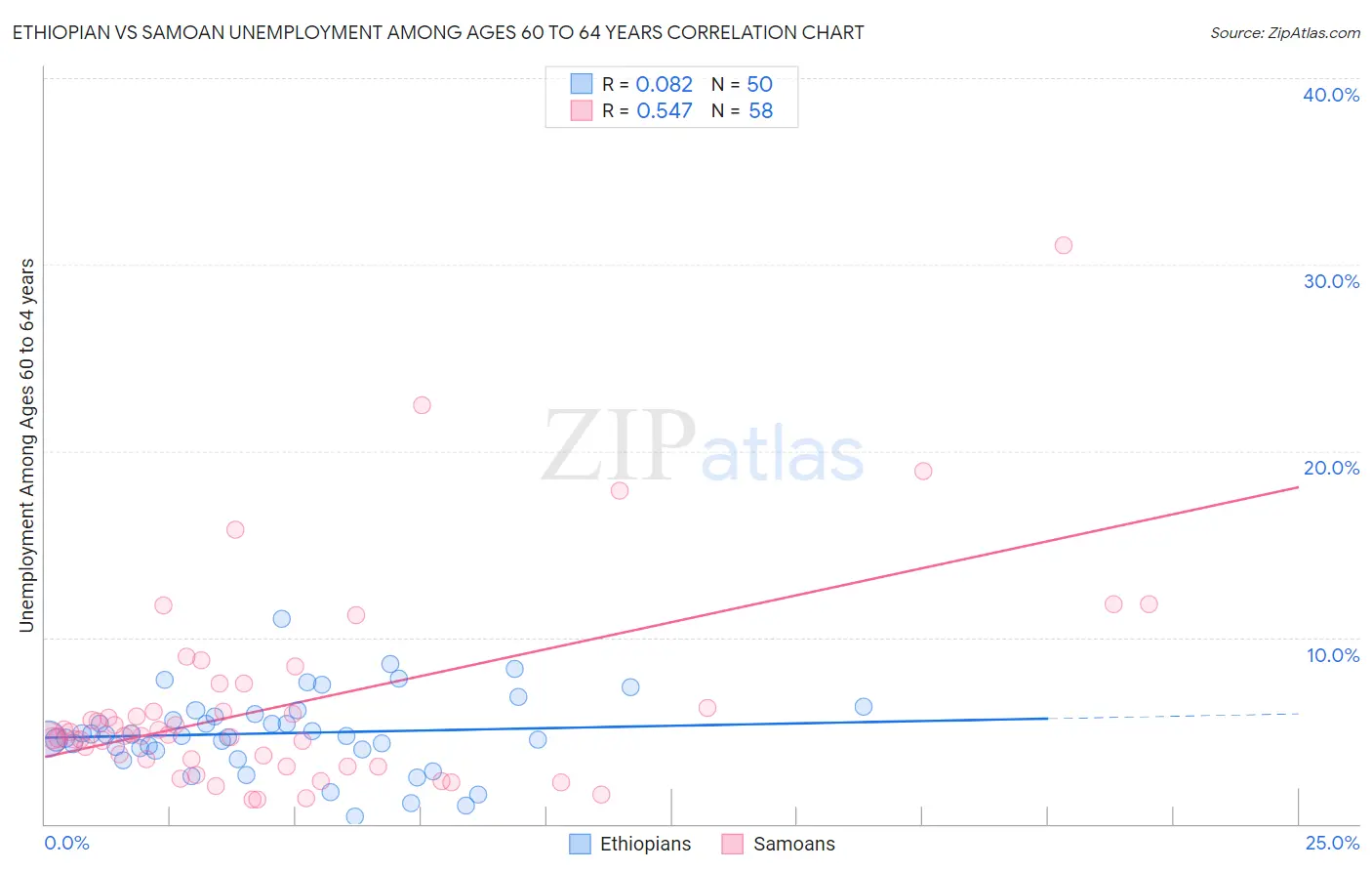 Ethiopian vs Samoan Unemployment Among Ages 60 to 64 years