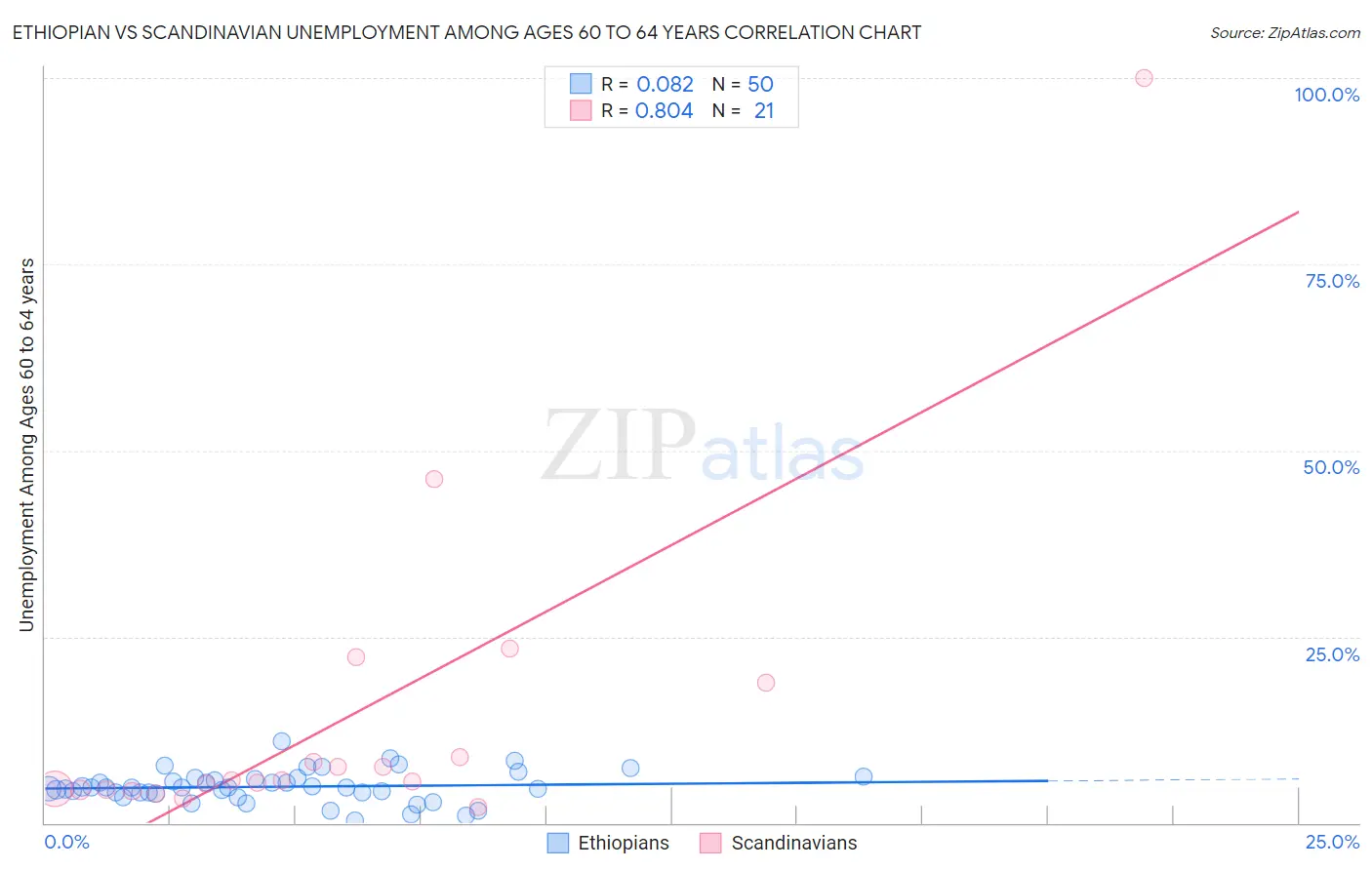 Ethiopian vs Scandinavian Unemployment Among Ages 60 to 64 years