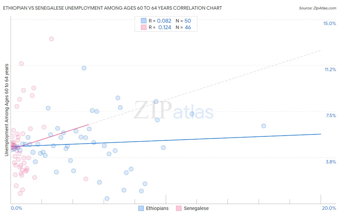 Ethiopian vs Senegalese Unemployment Among Ages 60 to 64 years