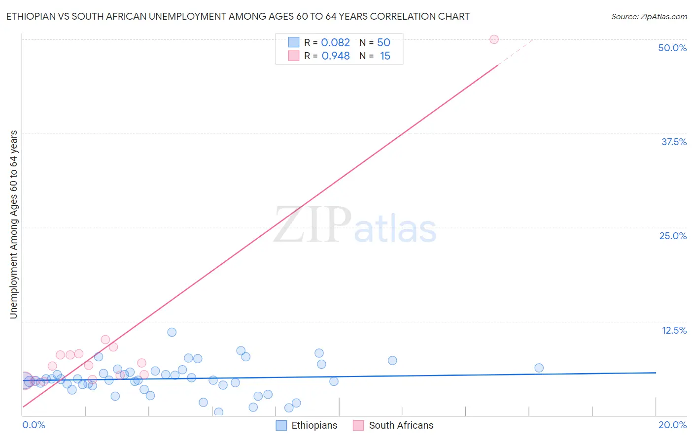 Ethiopian vs South African Unemployment Among Ages 60 to 64 years