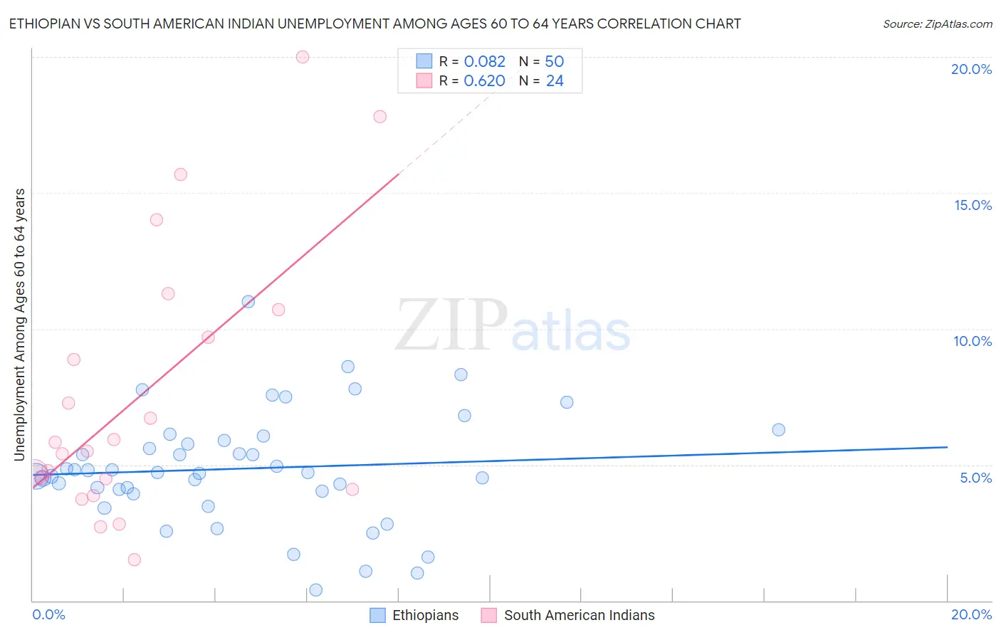 Ethiopian vs South American Indian Unemployment Among Ages 60 to 64 years