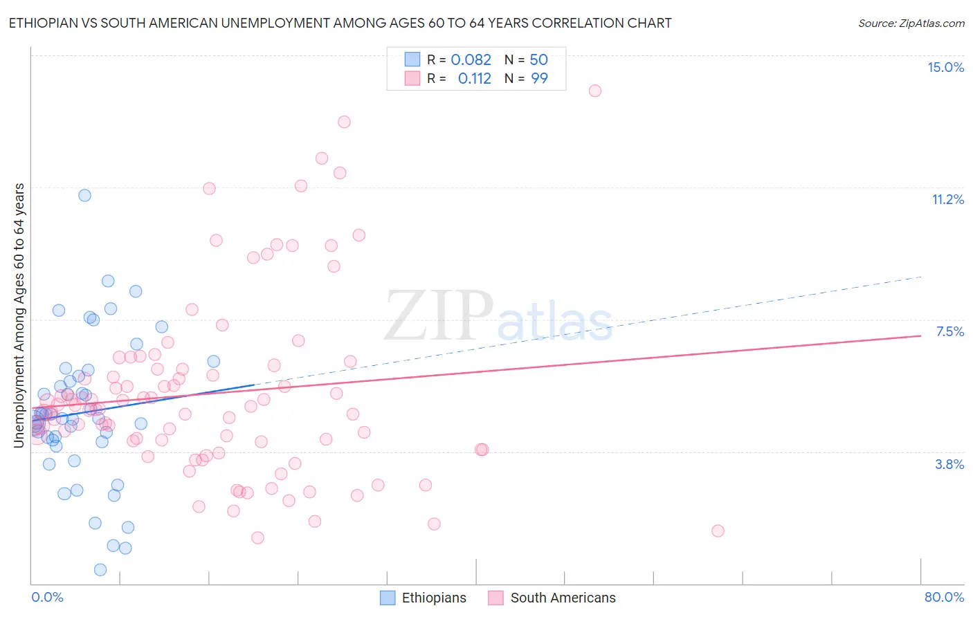 Ethiopian vs South American Unemployment Among Ages 60 to 64 years