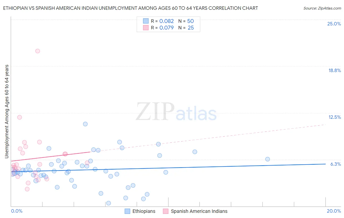 Ethiopian vs Spanish American Indian Unemployment Among Ages 60 to 64 years