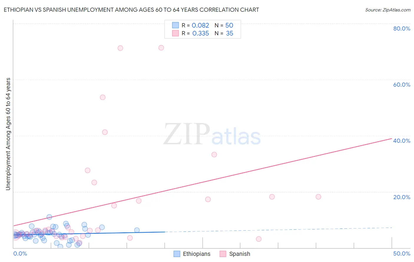 Ethiopian vs Spanish Unemployment Among Ages 60 to 64 years