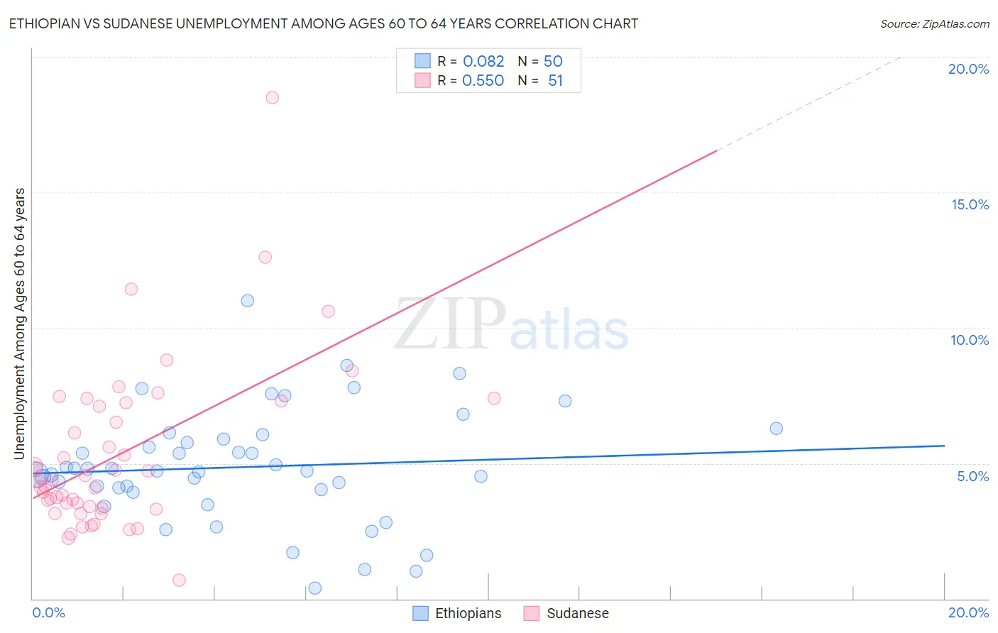 Ethiopian vs Sudanese Unemployment Among Ages 60 to 64 years
