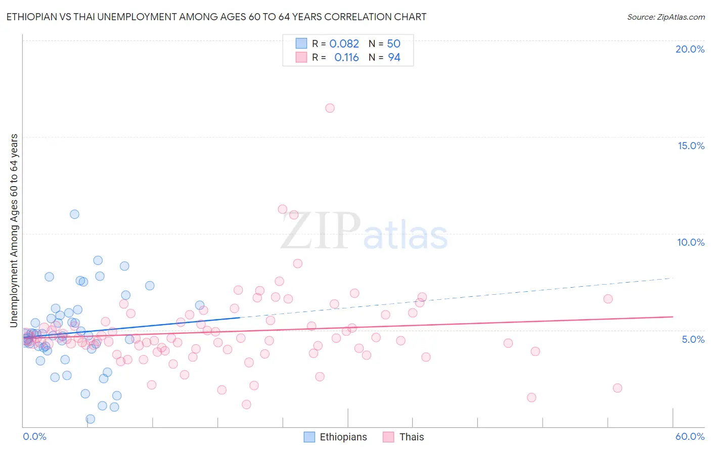 Ethiopian vs Thai Unemployment Among Ages 60 to 64 years