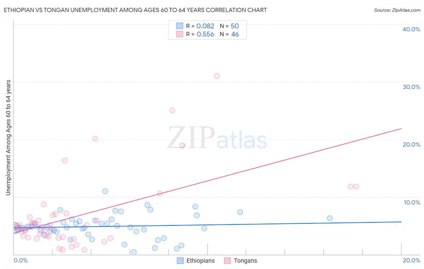 Ethiopian vs Tongan Unemployment Among Ages 60 to 64 years
