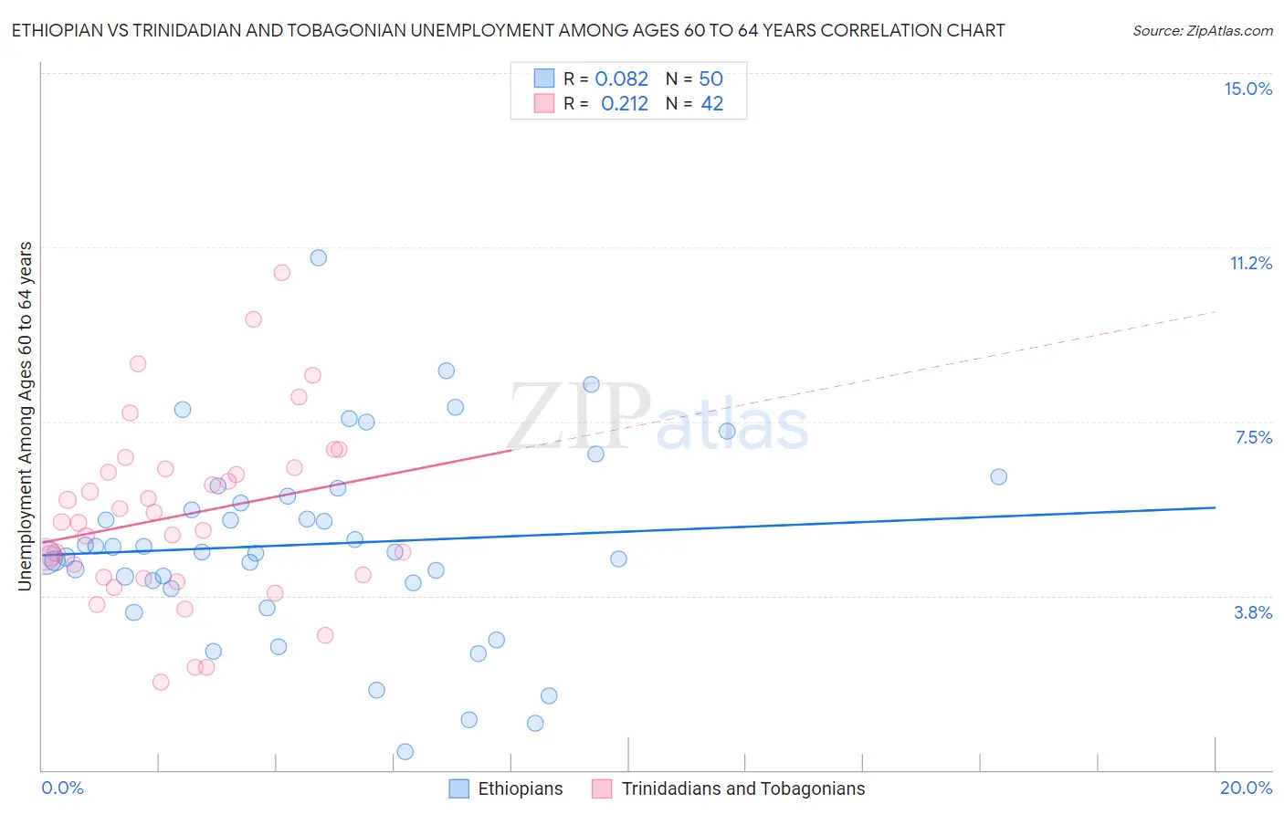 Ethiopian vs Trinidadian and Tobagonian Unemployment Among Ages 60 to 64 years