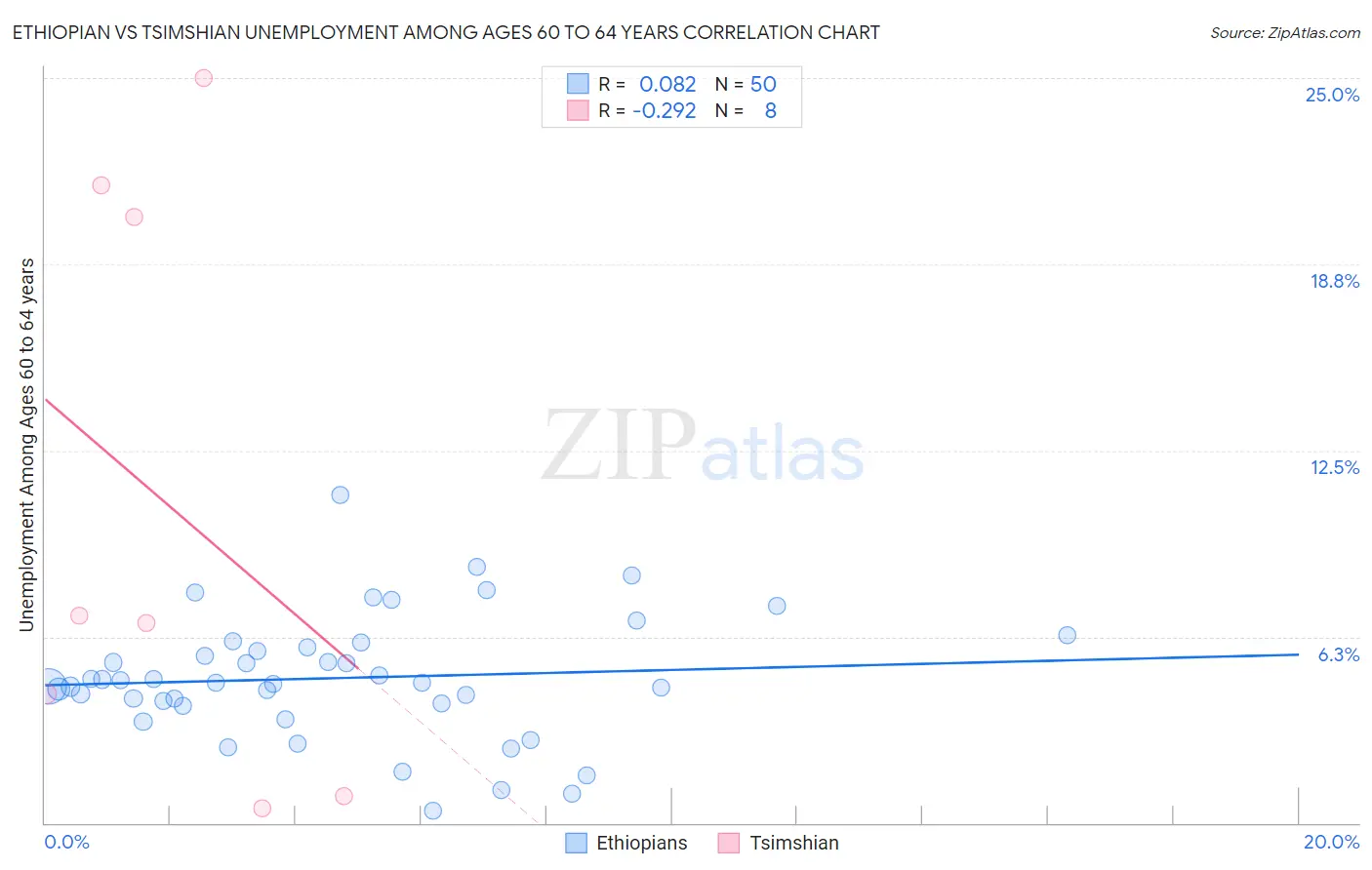 Ethiopian vs Tsimshian Unemployment Among Ages 60 to 64 years