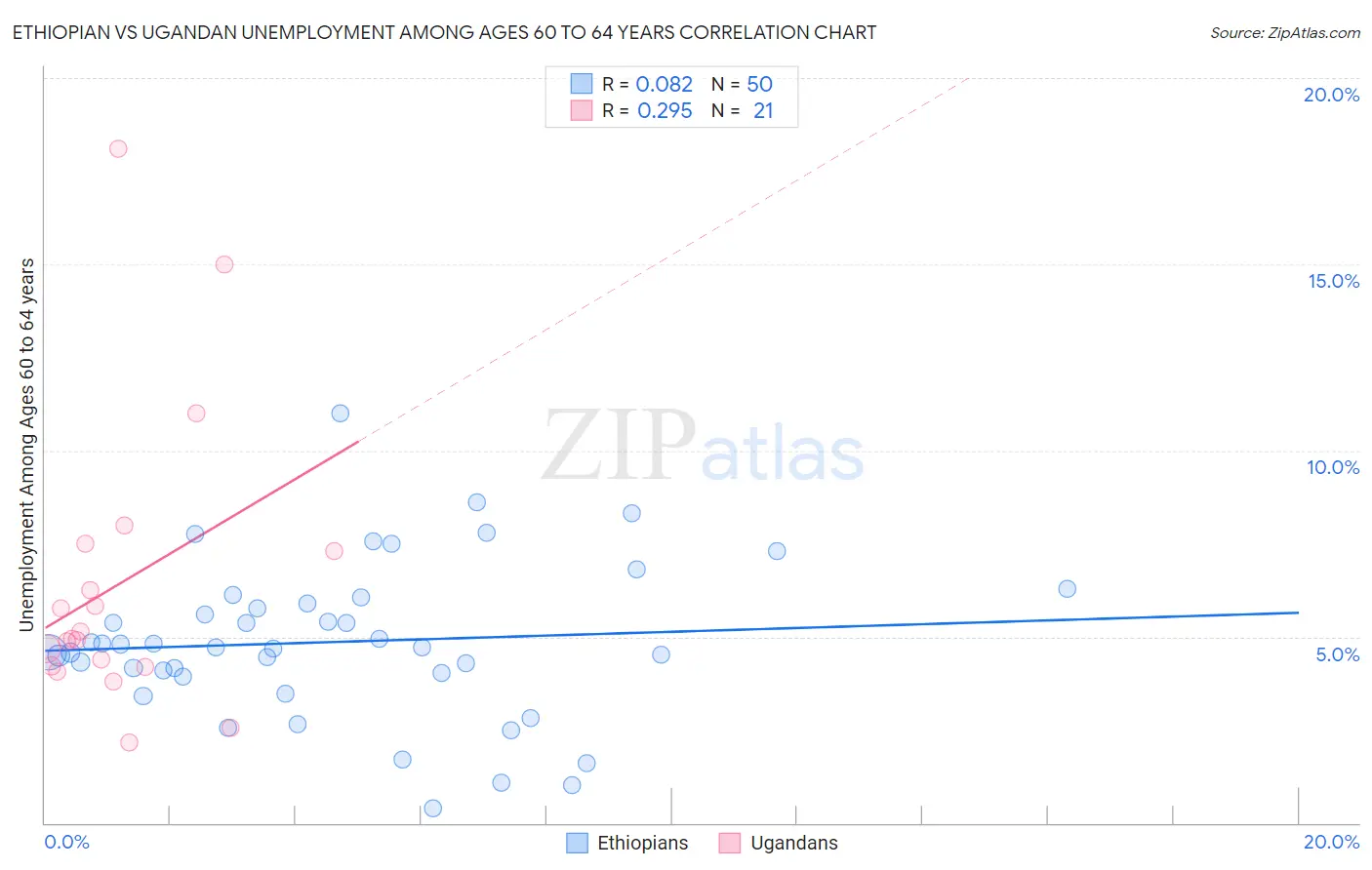 Ethiopian vs Ugandan Unemployment Among Ages 60 to 64 years