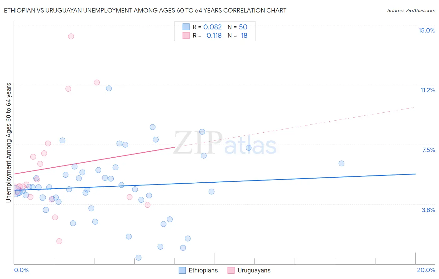 Ethiopian vs Uruguayan Unemployment Among Ages 60 to 64 years