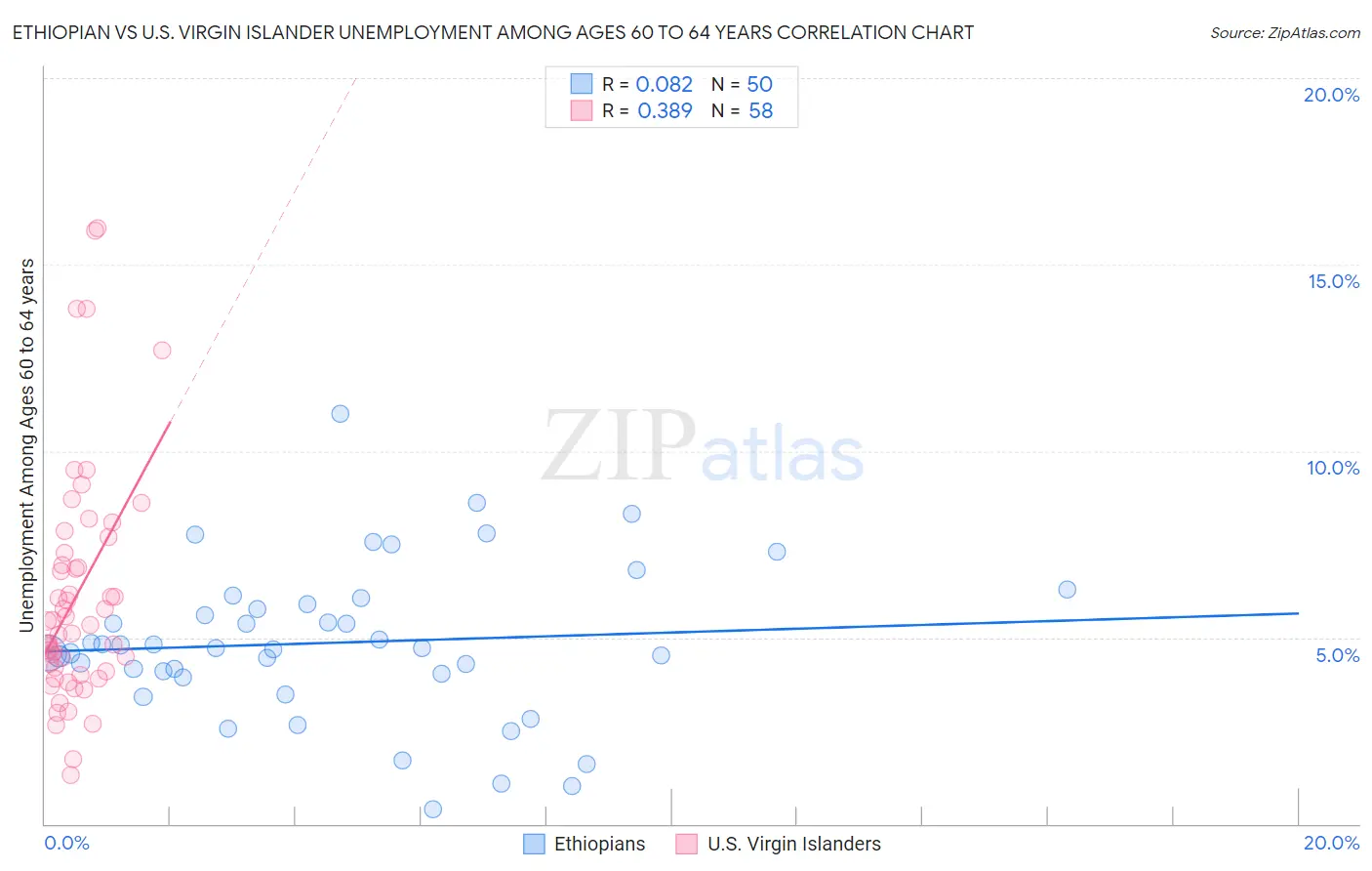 Ethiopian vs U.S. Virgin Islander Unemployment Among Ages 60 to 64 years