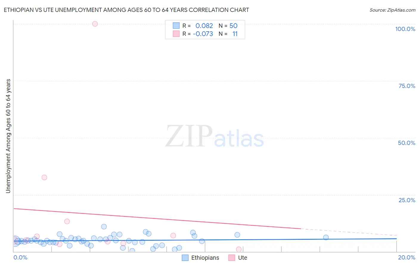 Ethiopian vs Ute Unemployment Among Ages 60 to 64 years