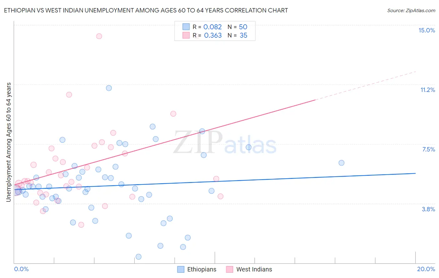 Ethiopian vs West Indian Unemployment Among Ages 60 to 64 years