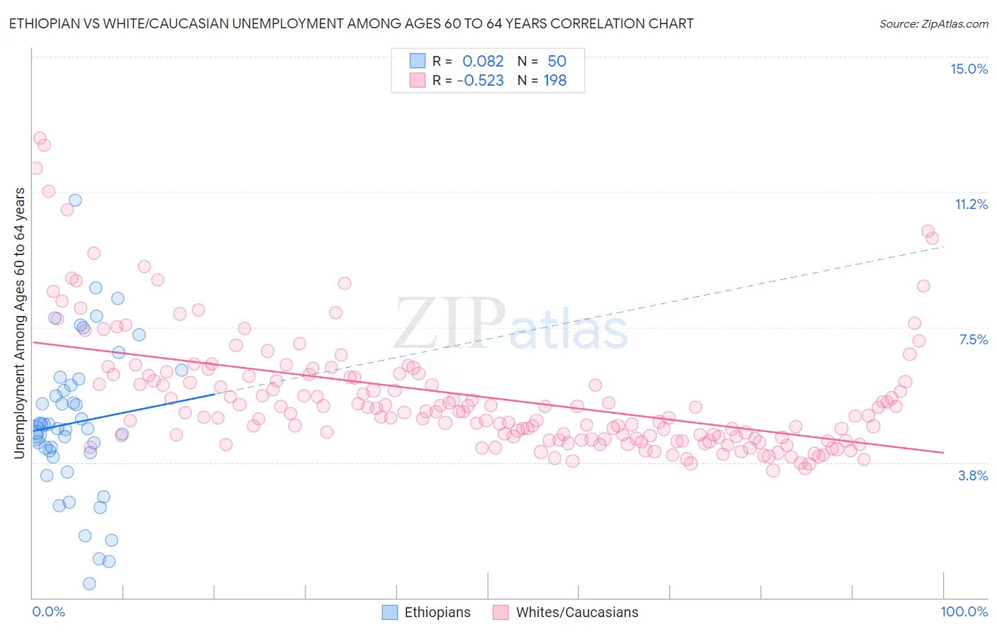 Ethiopian vs White/Caucasian Unemployment Among Ages 60 to 64 years