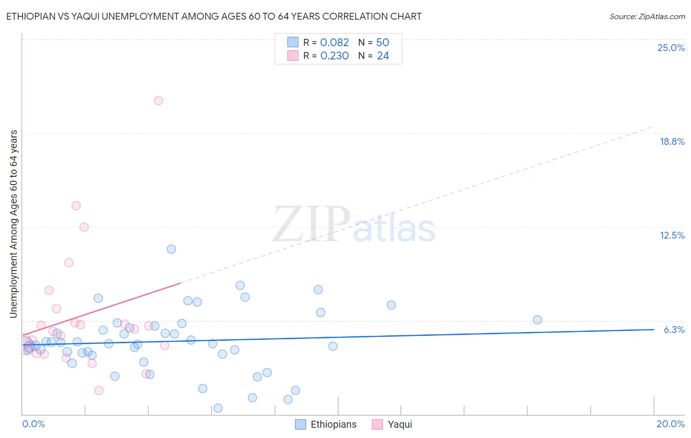 Ethiopian vs Yaqui Unemployment Among Ages 60 to 64 years