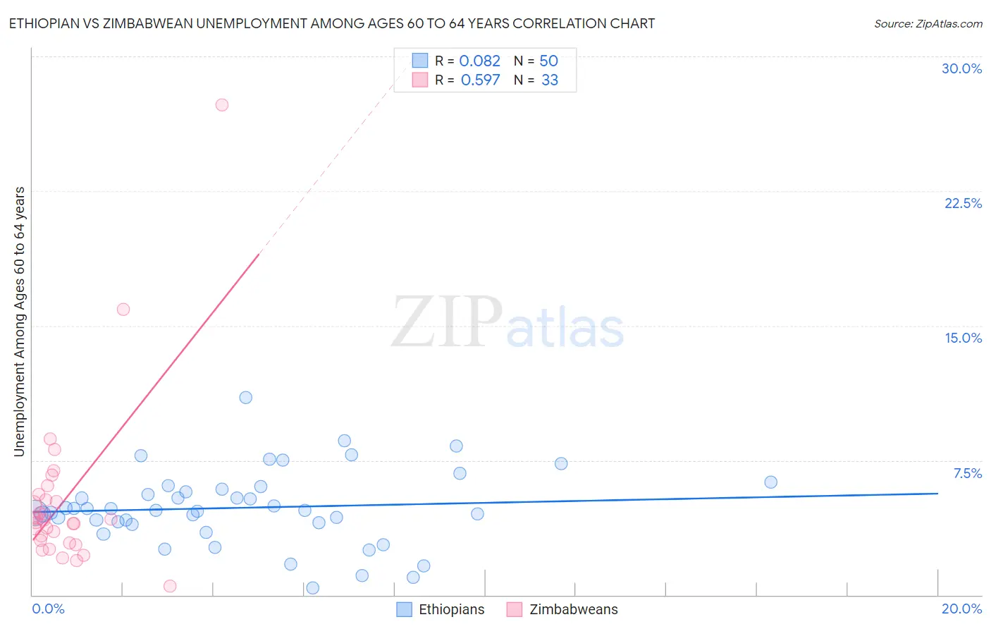 Ethiopian vs Zimbabwean Unemployment Among Ages 60 to 64 years