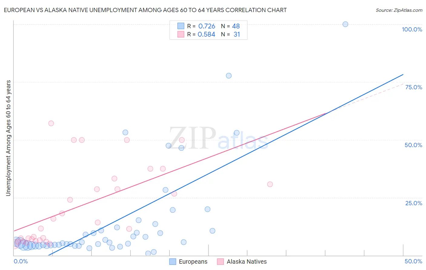 European vs Alaska Native Unemployment Among Ages 60 to 64 years