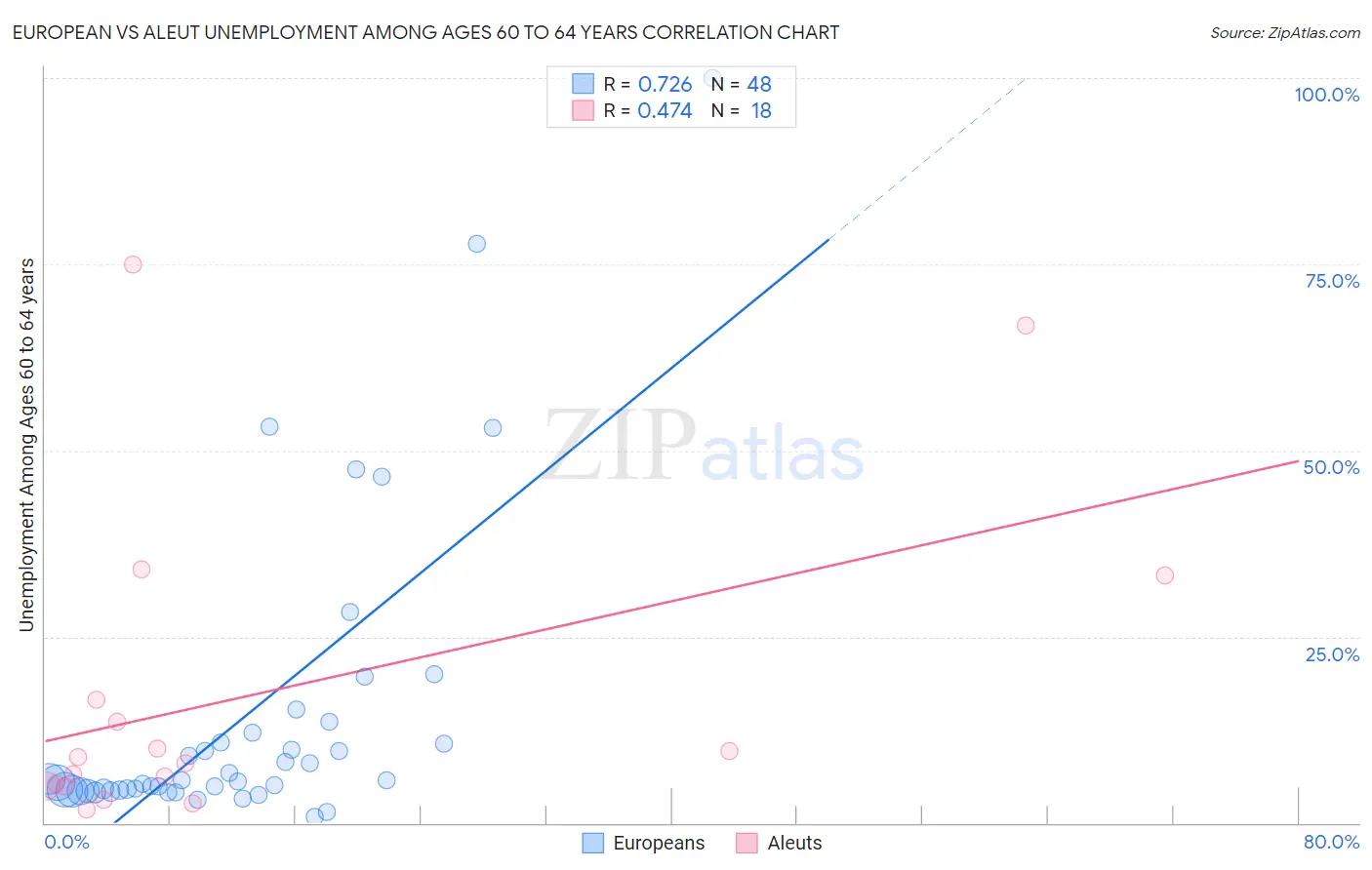 European vs Aleut Unemployment Among Ages 60 to 64 years