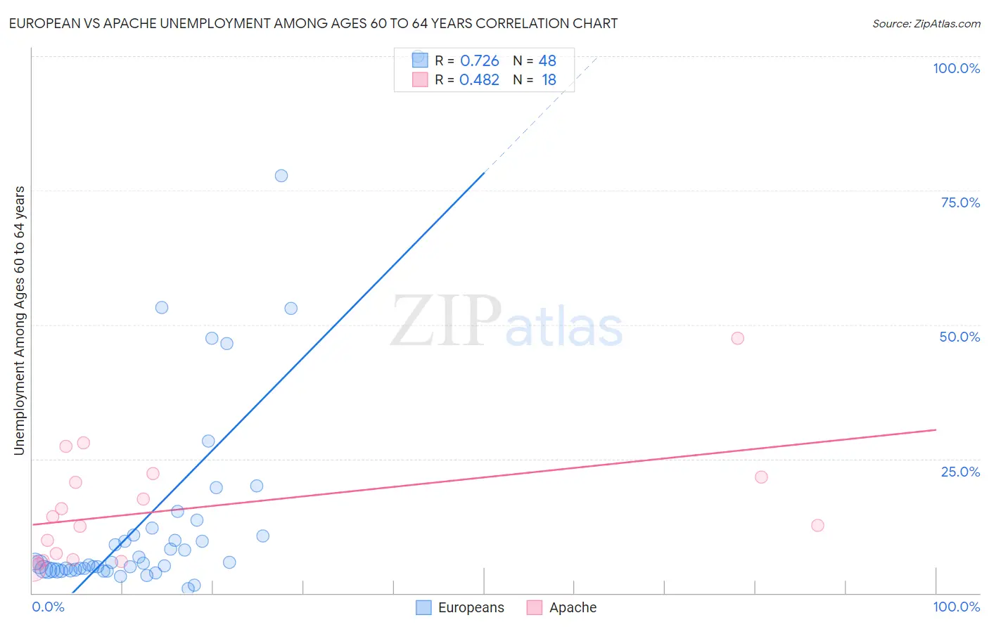 European vs Apache Unemployment Among Ages 60 to 64 years