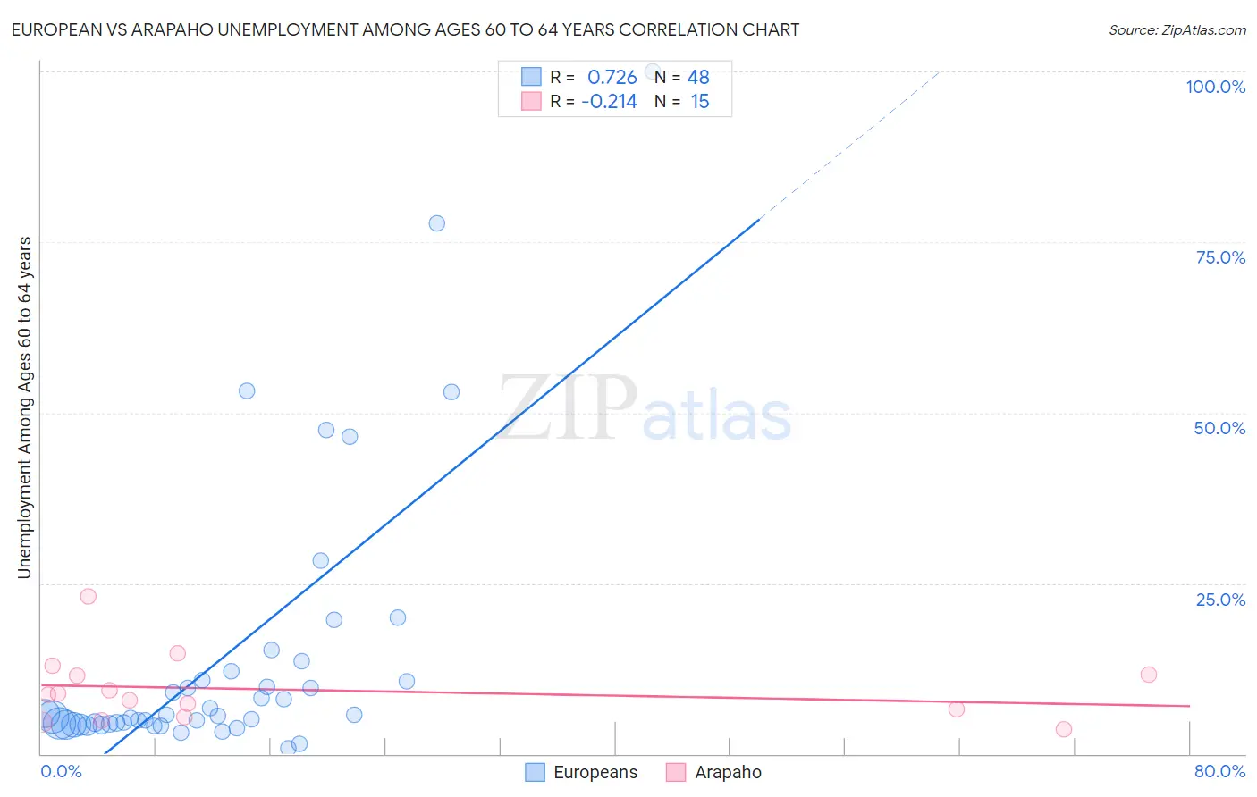 European vs Arapaho Unemployment Among Ages 60 to 64 years