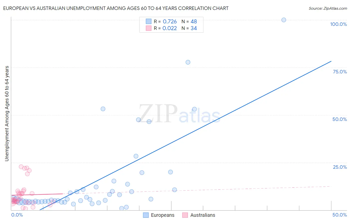 European vs Australian Unemployment Among Ages 60 to 64 years