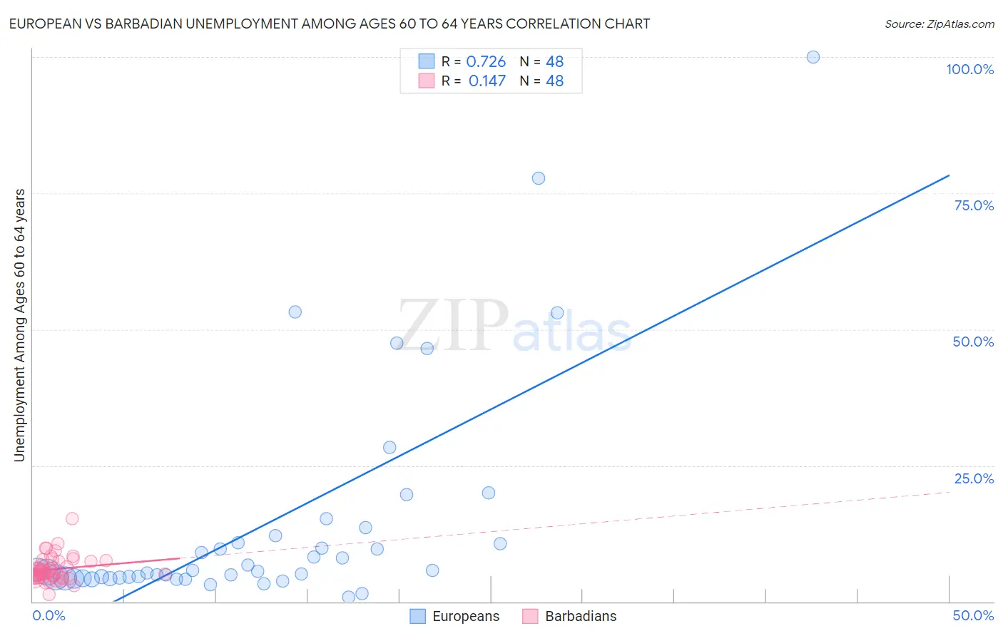 European vs Barbadian Unemployment Among Ages 60 to 64 years