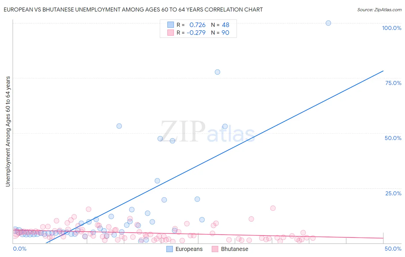European vs Bhutanese Unemployment Among Ages 60 to 64 years