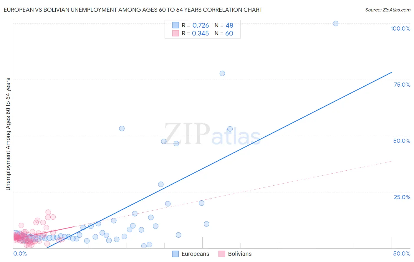 European vs Bolivian Unemployment Among Ages 60 to 64 years