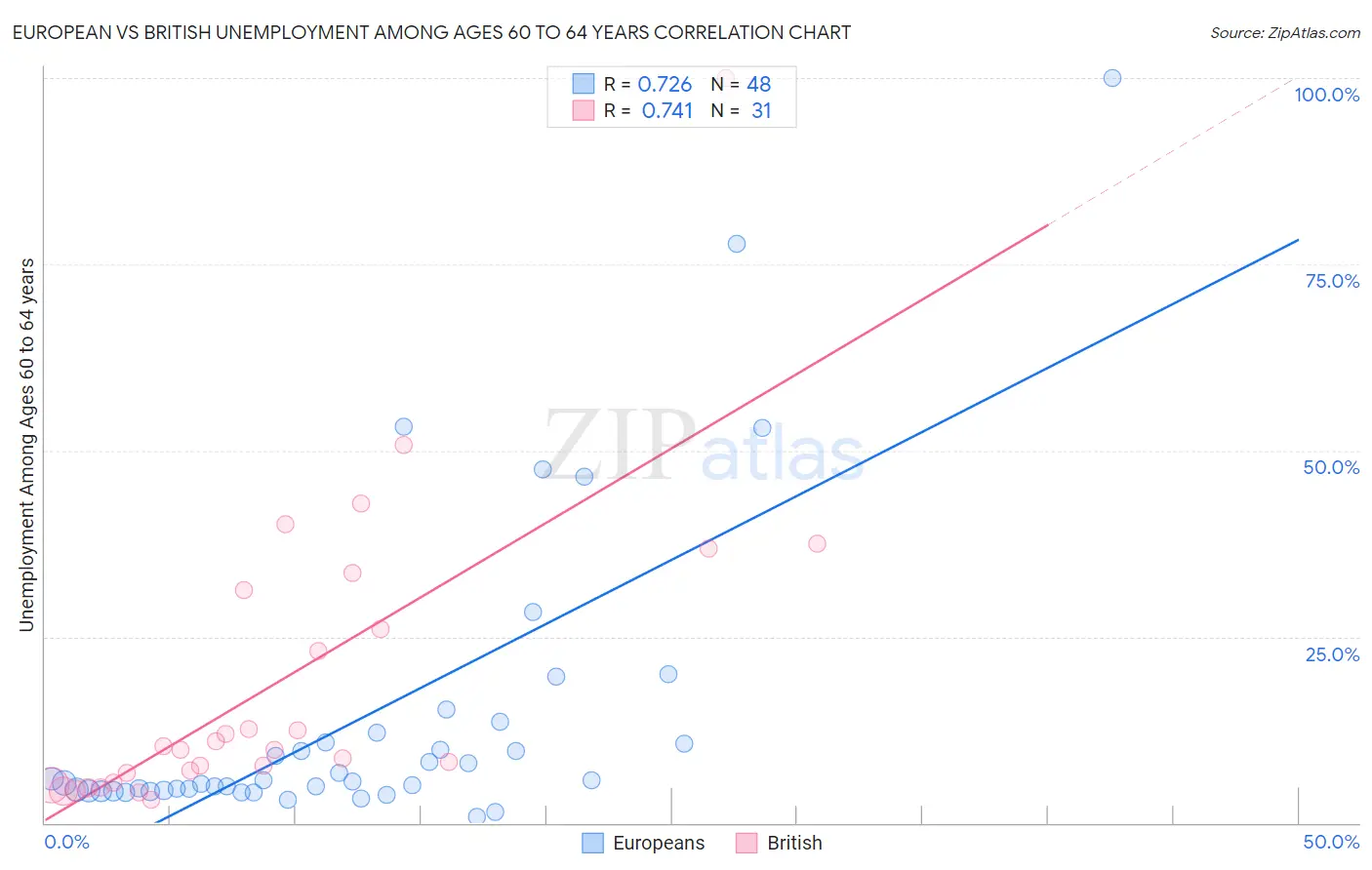 European vs British Unemployment Among Ages 60 to 64 years