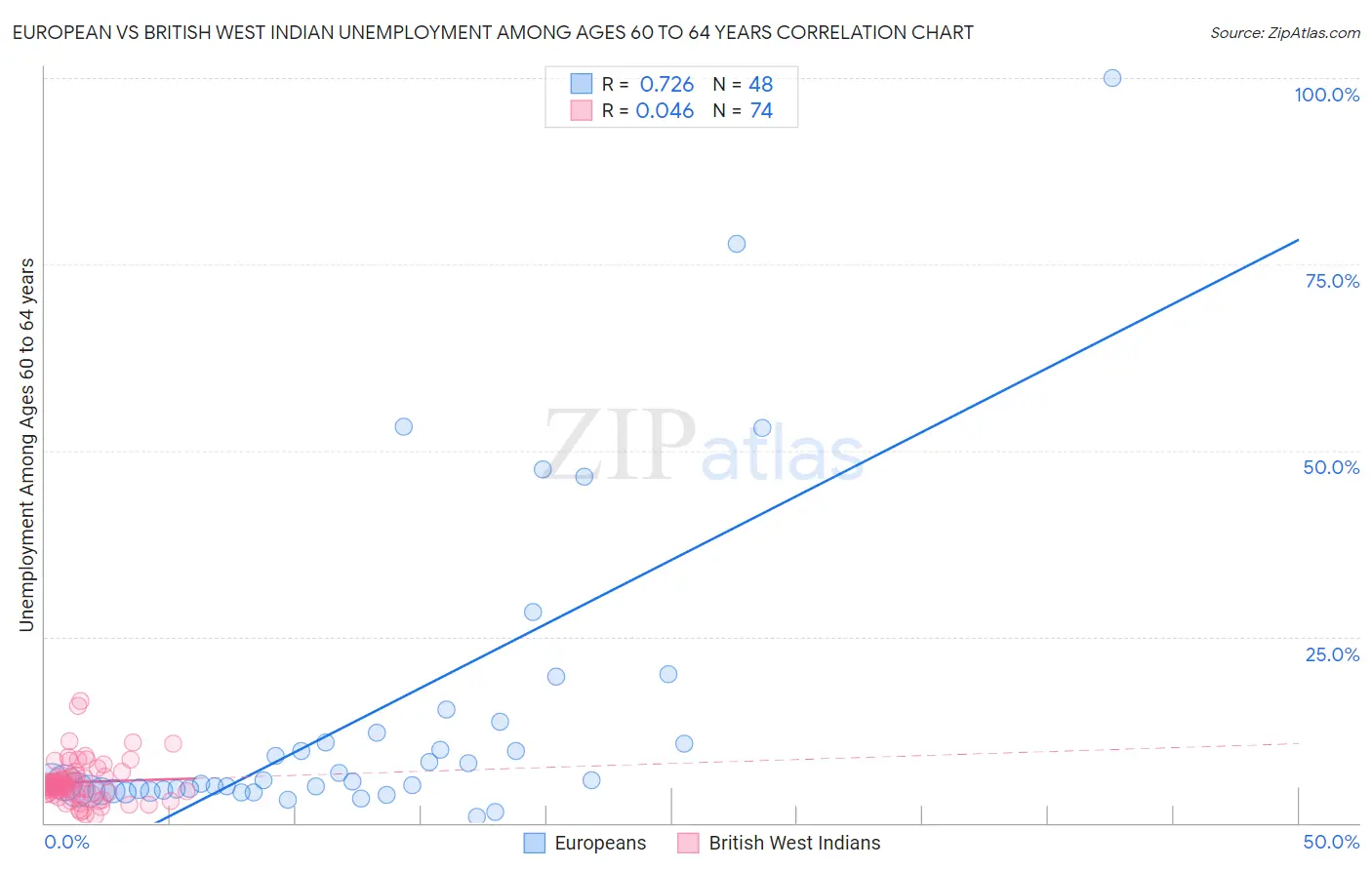 European vs British West Indian Unemployment Among Ages 60 to 64 years