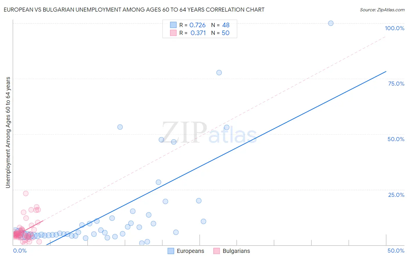 European vs Bulgarian Unemployment Among Ages 60 to 64 years