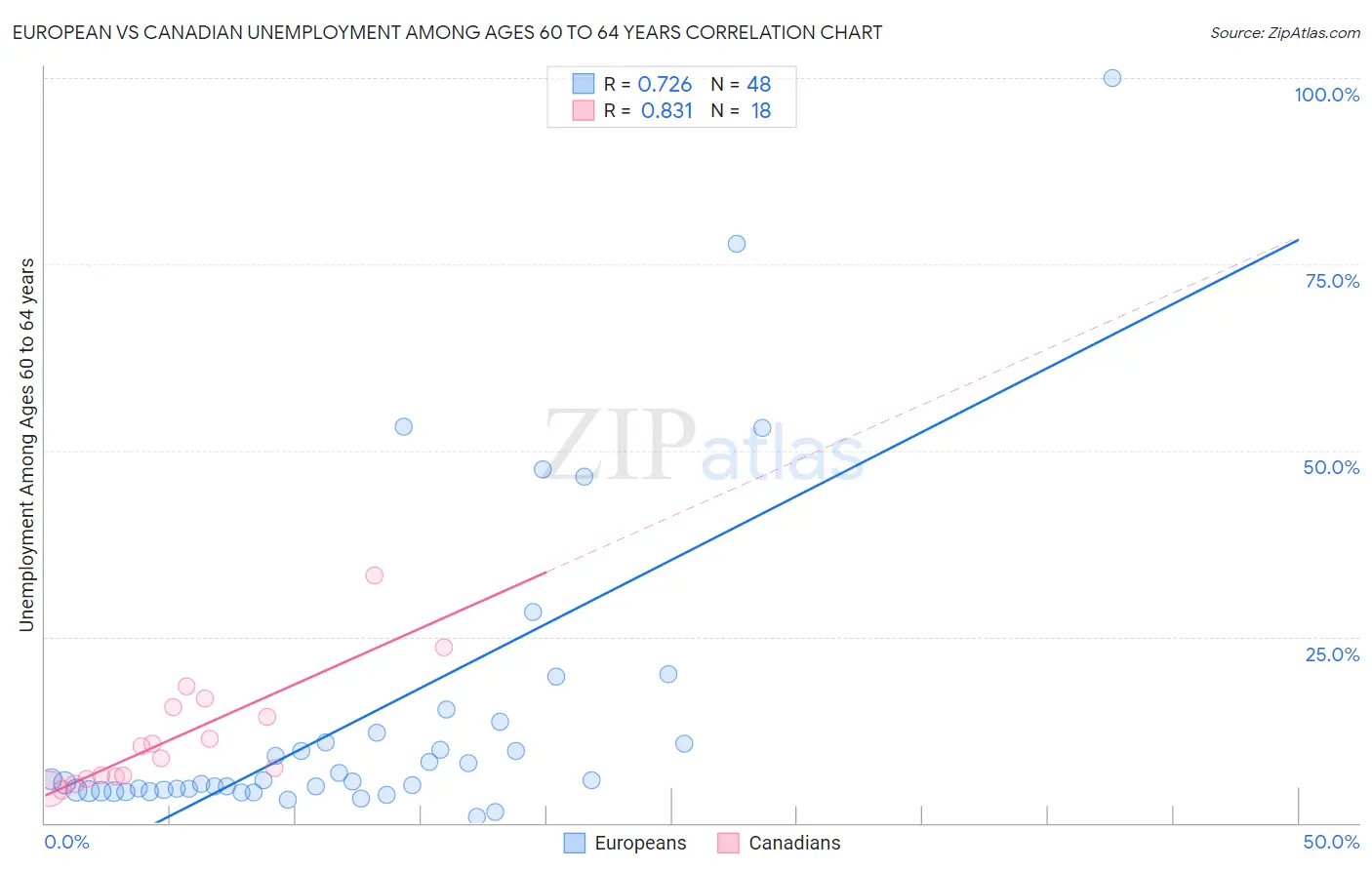 European vs Canadian Unemployment Among Ages 60 to 64 years