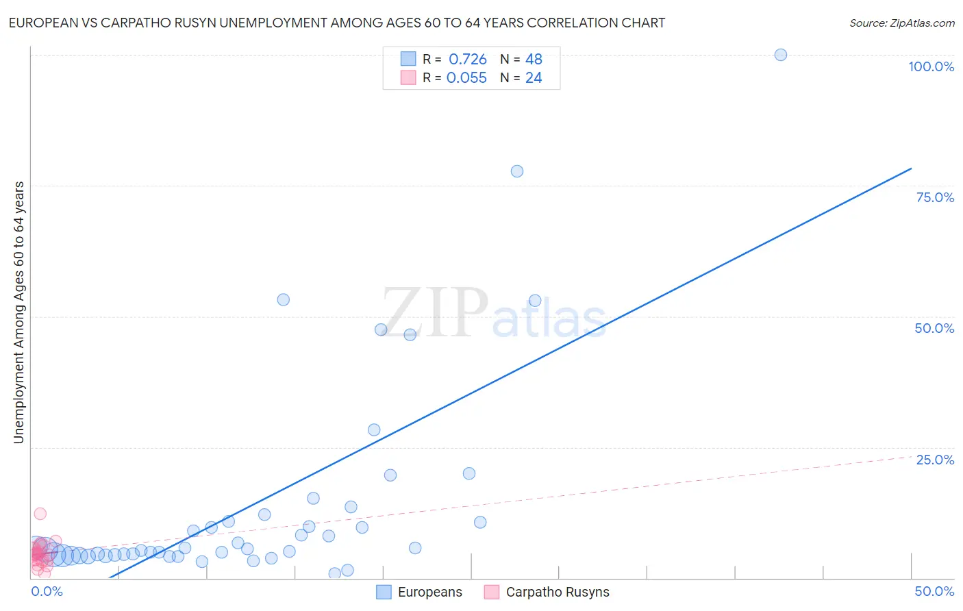 European vs Carpatho Rusyn Unemployment Among Ages 60 to 64 years