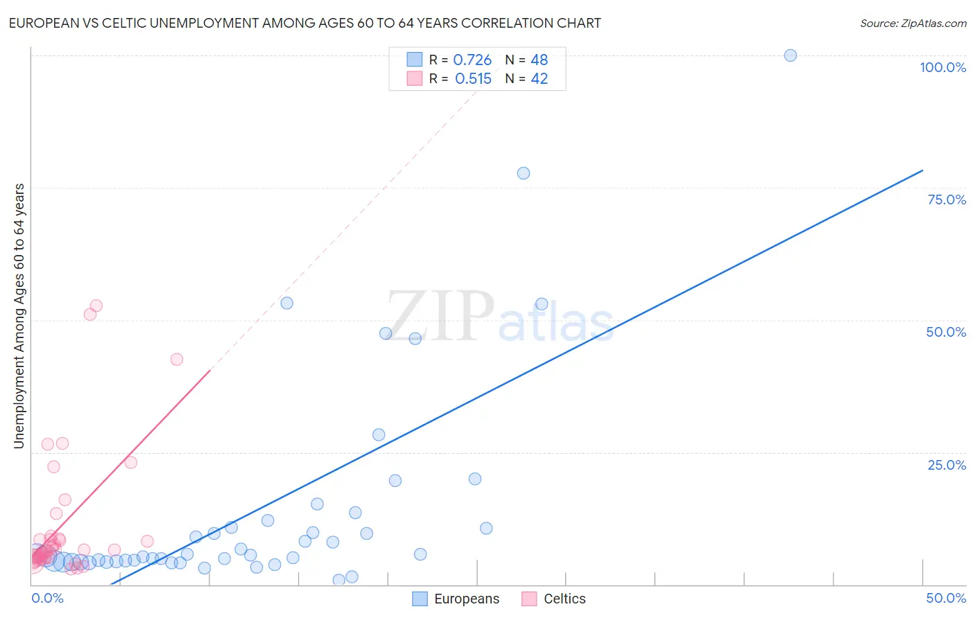European vs Celtic Unemployment Among Ages 60 to 64 years