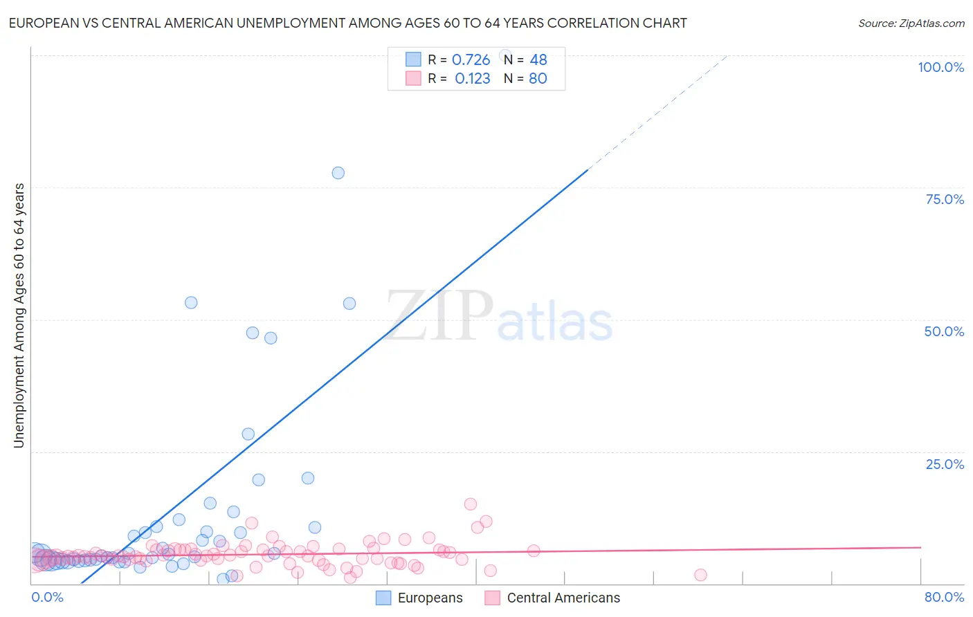 European vs Central American Unemployment Among Ages 60 to 64 years