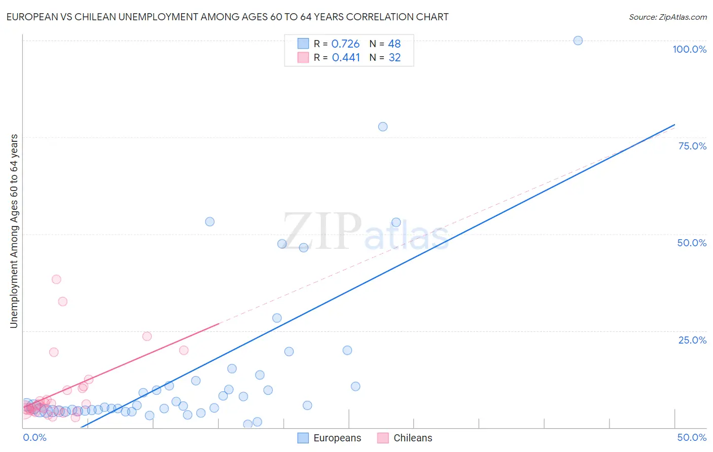 European vs Chilean Unemployment Among Ages 60 to 64 years