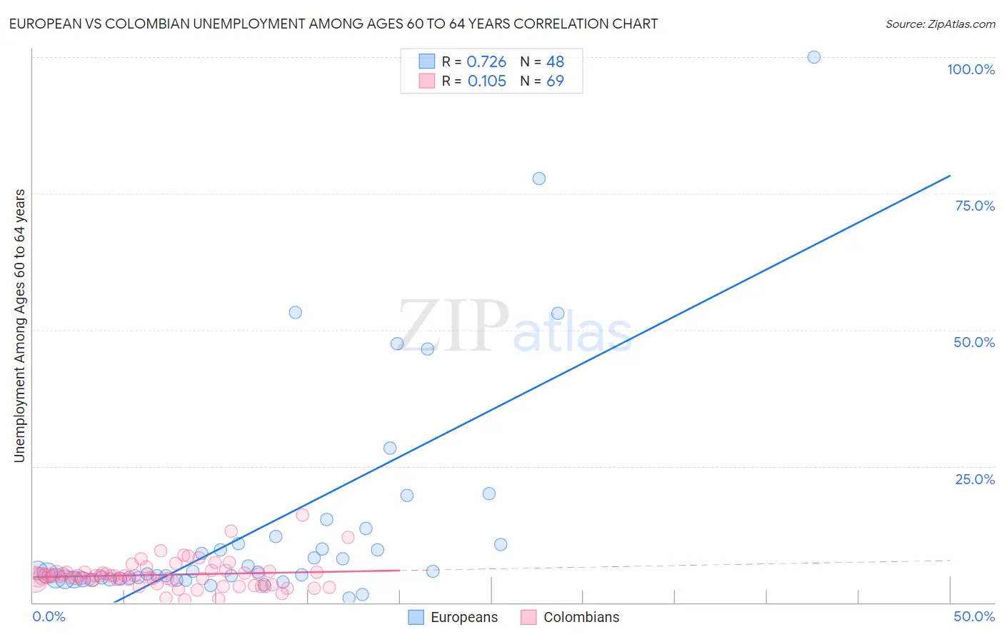 European vs Colombian Unemployment Among Ages 60 to 64 years