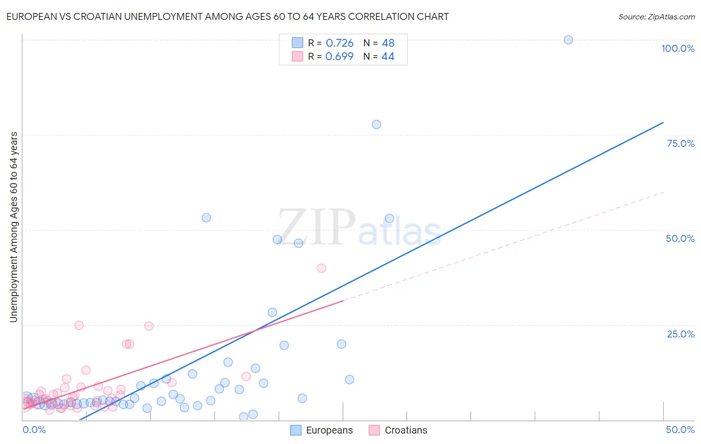 European vs Croatian Unemployment Among Ages 60 to 64 years
