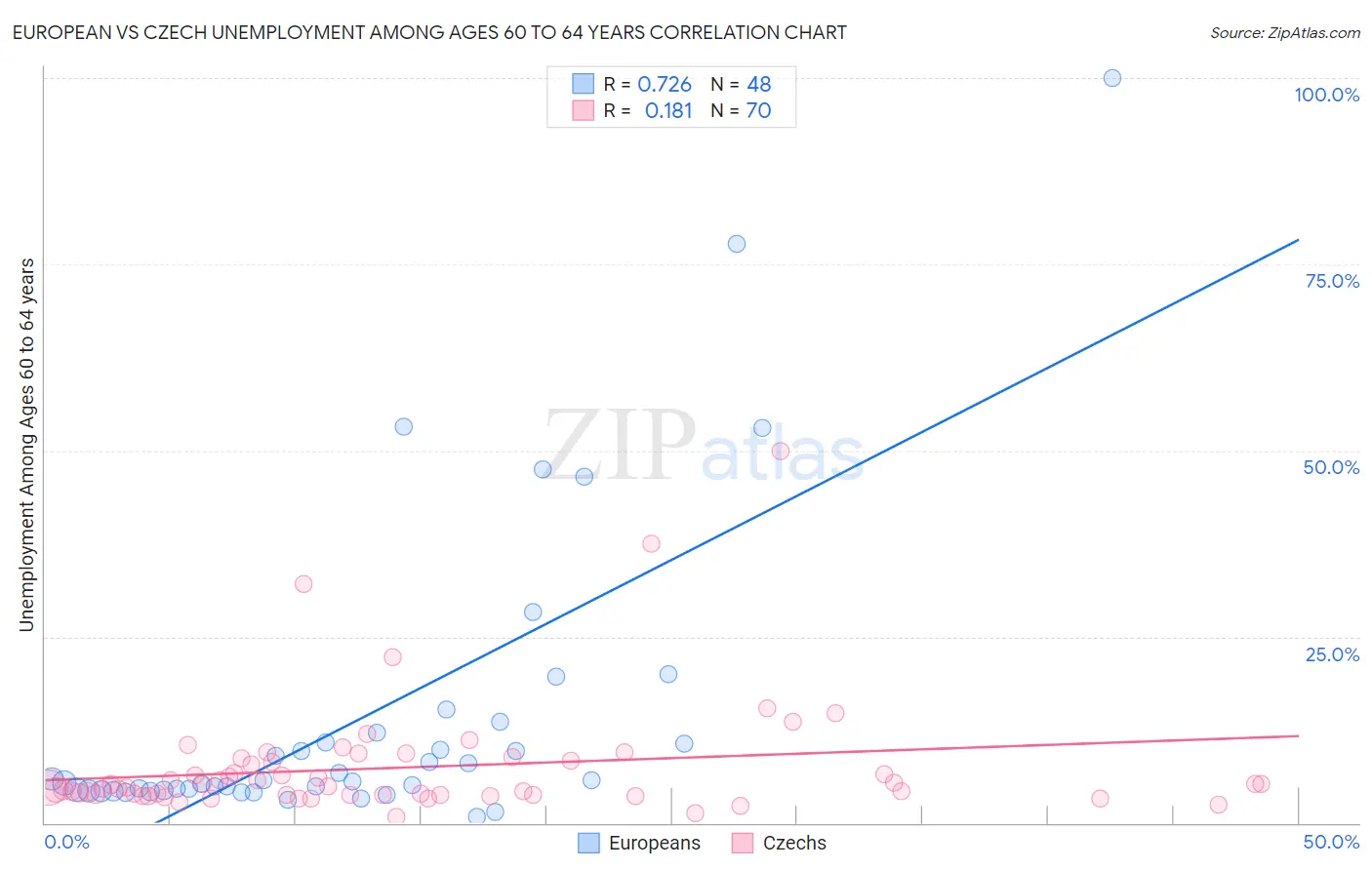 European vs Czech Unemployment Among Ages 60 to 64 years