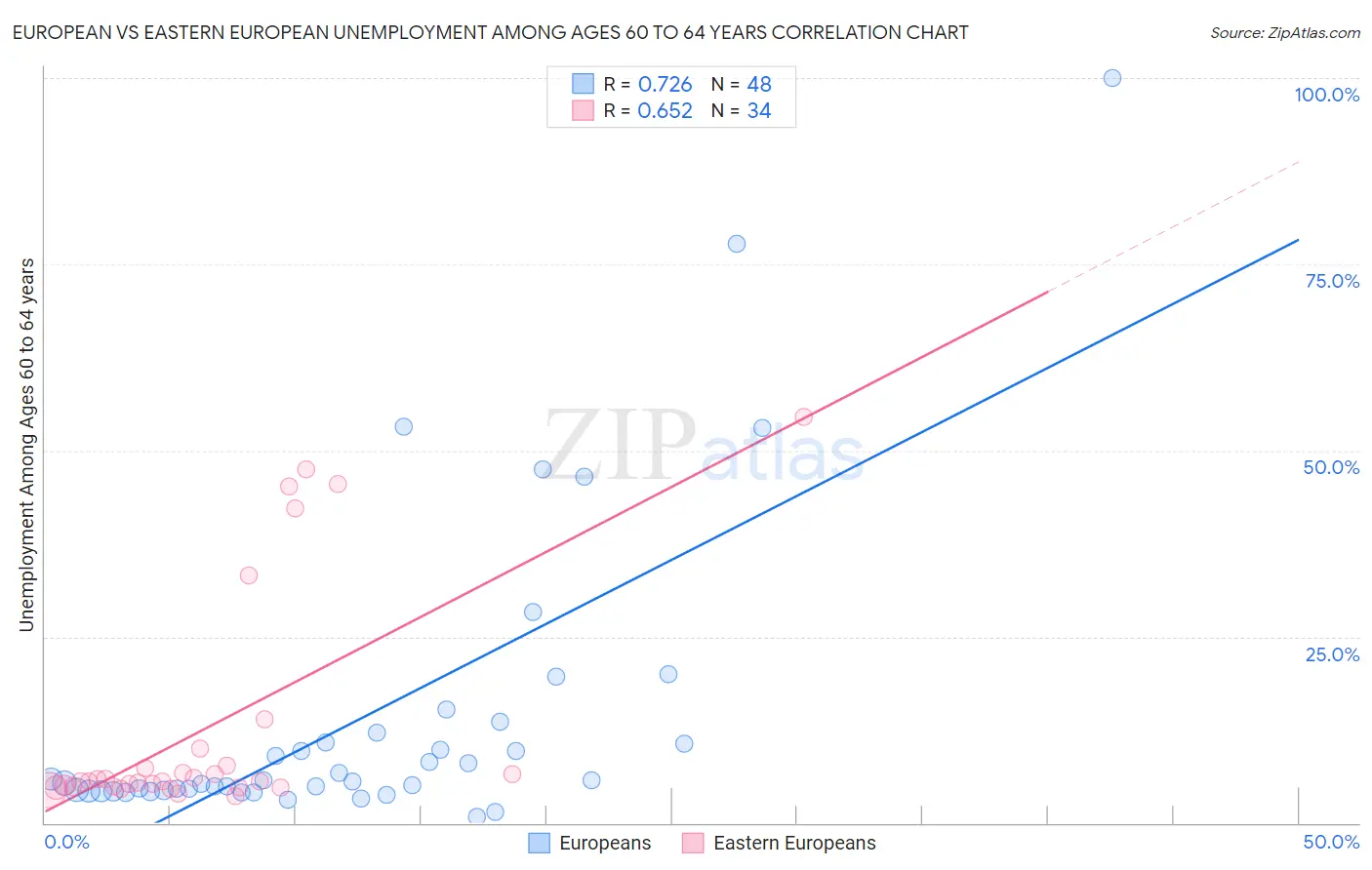 European vs Eastern European Unemployment Among Ages 60 to 64 years