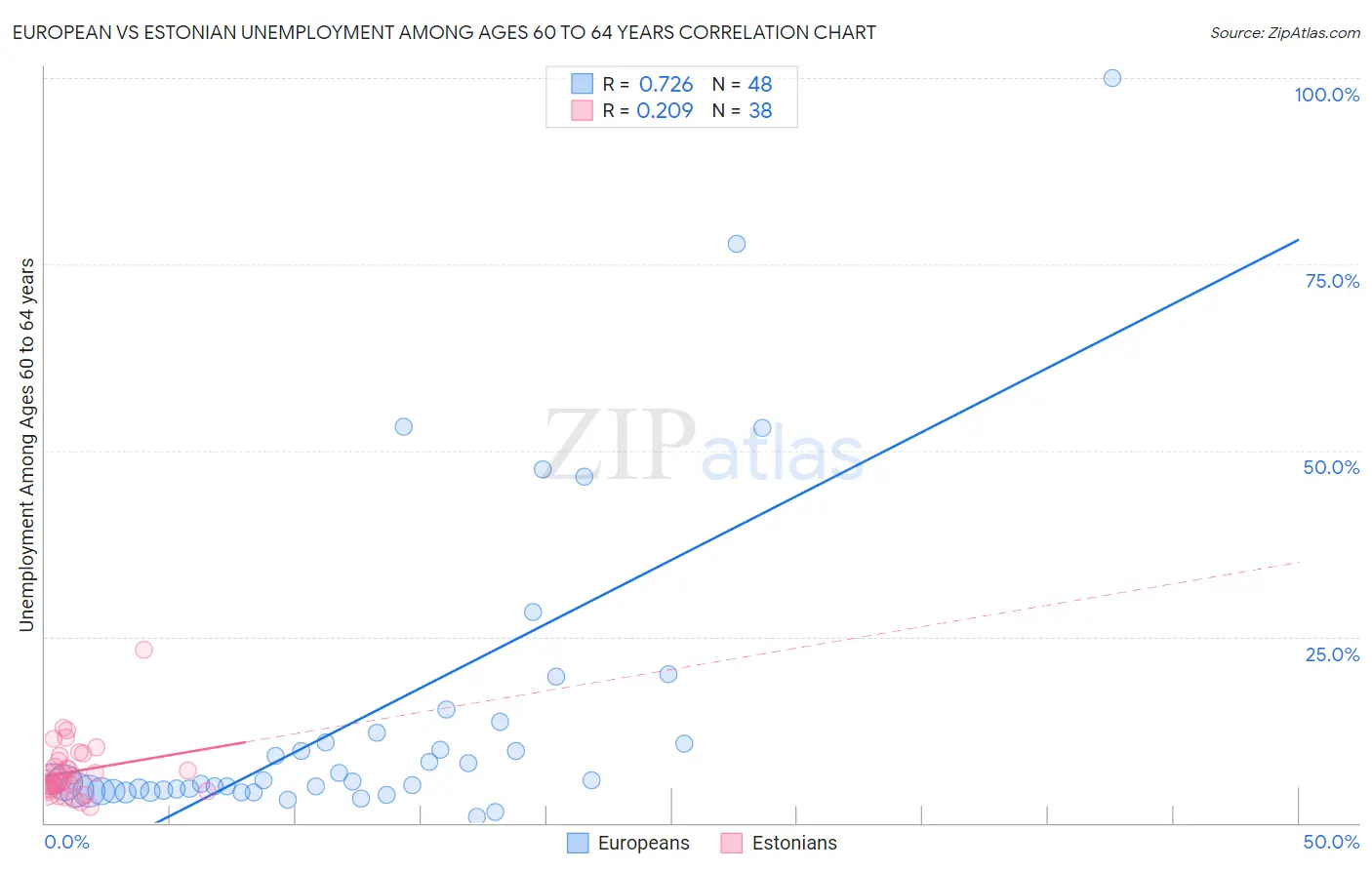 European vs Estonian Unemployment Among Ages 60 to 64 years