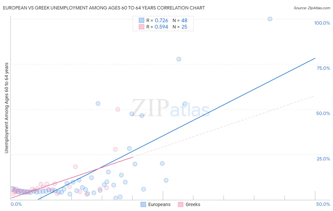 European vs Greek Unemployment Among Ages 60 to 64 years