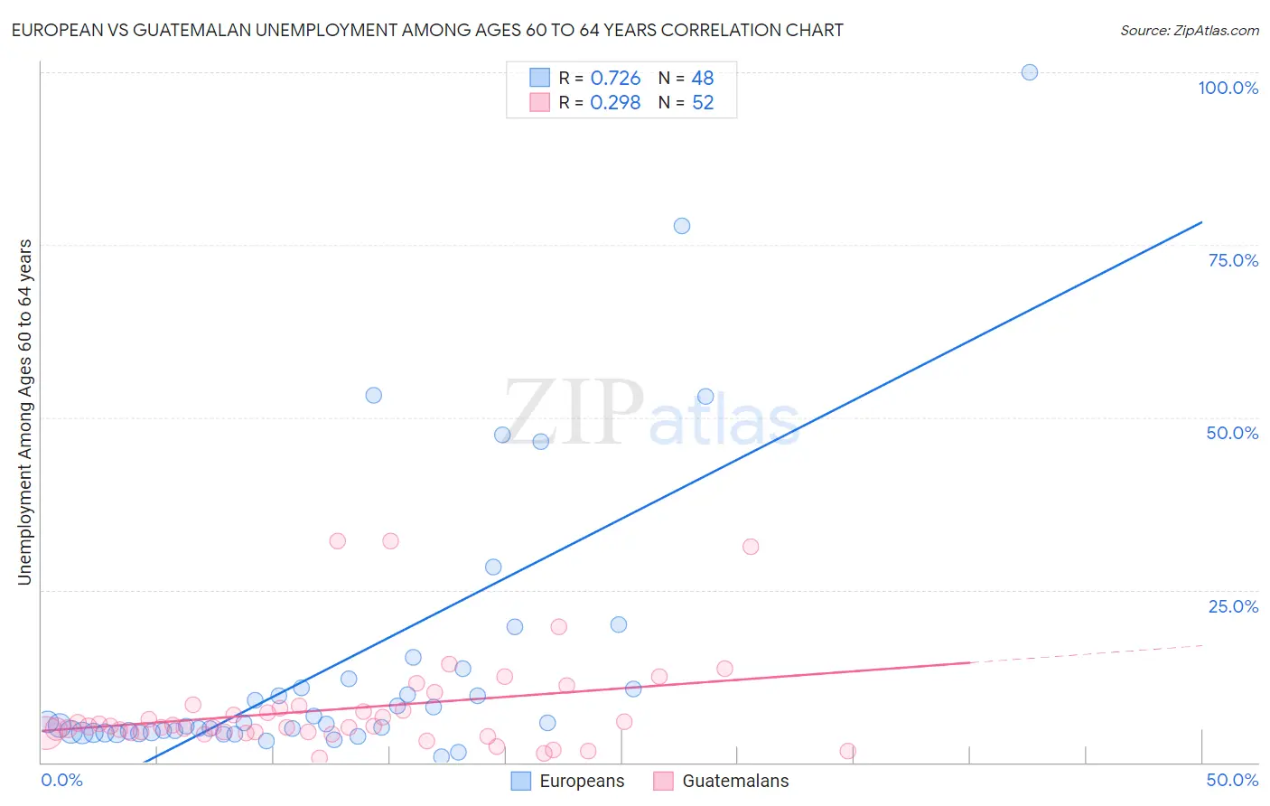 European vs Guatemalan Unemployment Among Ages 60 to 64 years