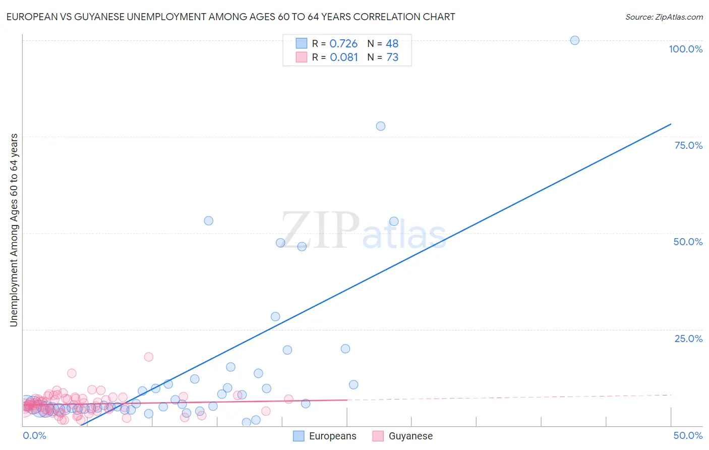 European vs Guyanese Unemployment Among Ages 60 to 64 years