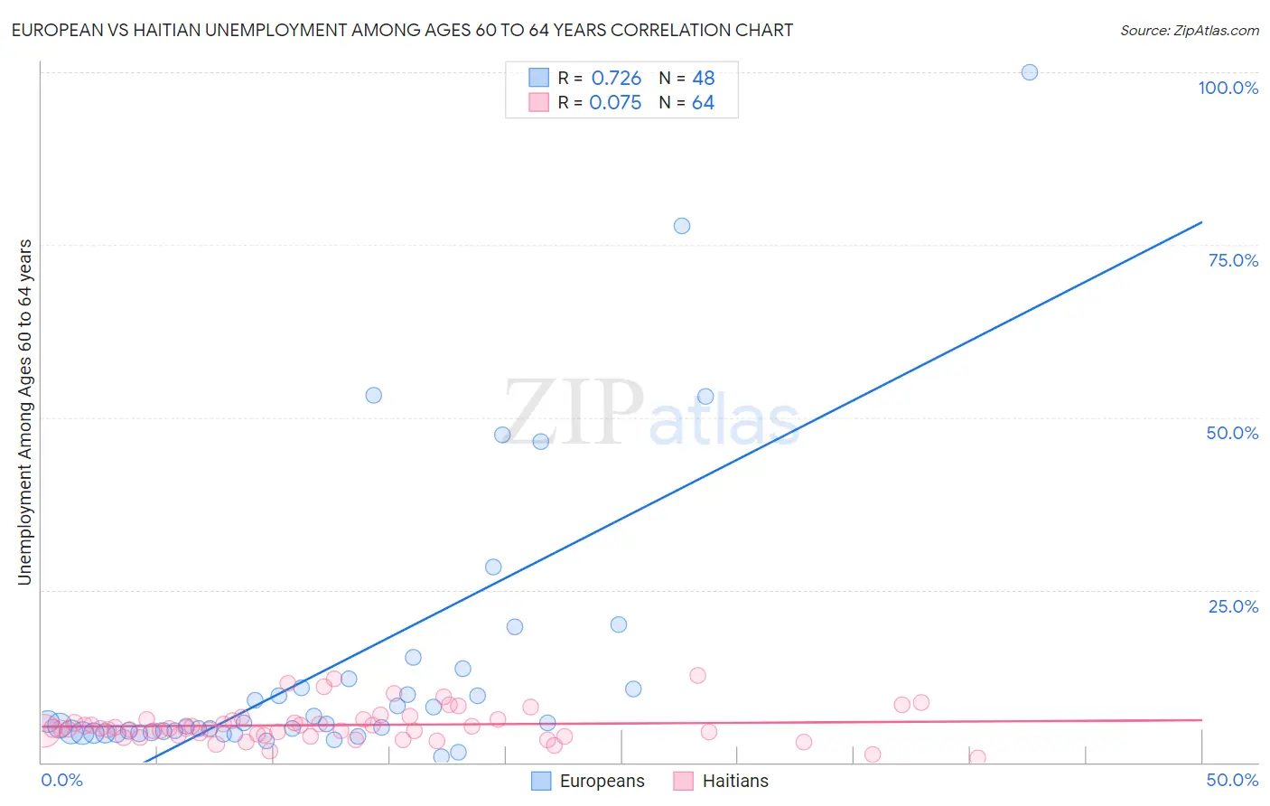 European vs Haitian Unemployment Among Ages 60 to 64 years