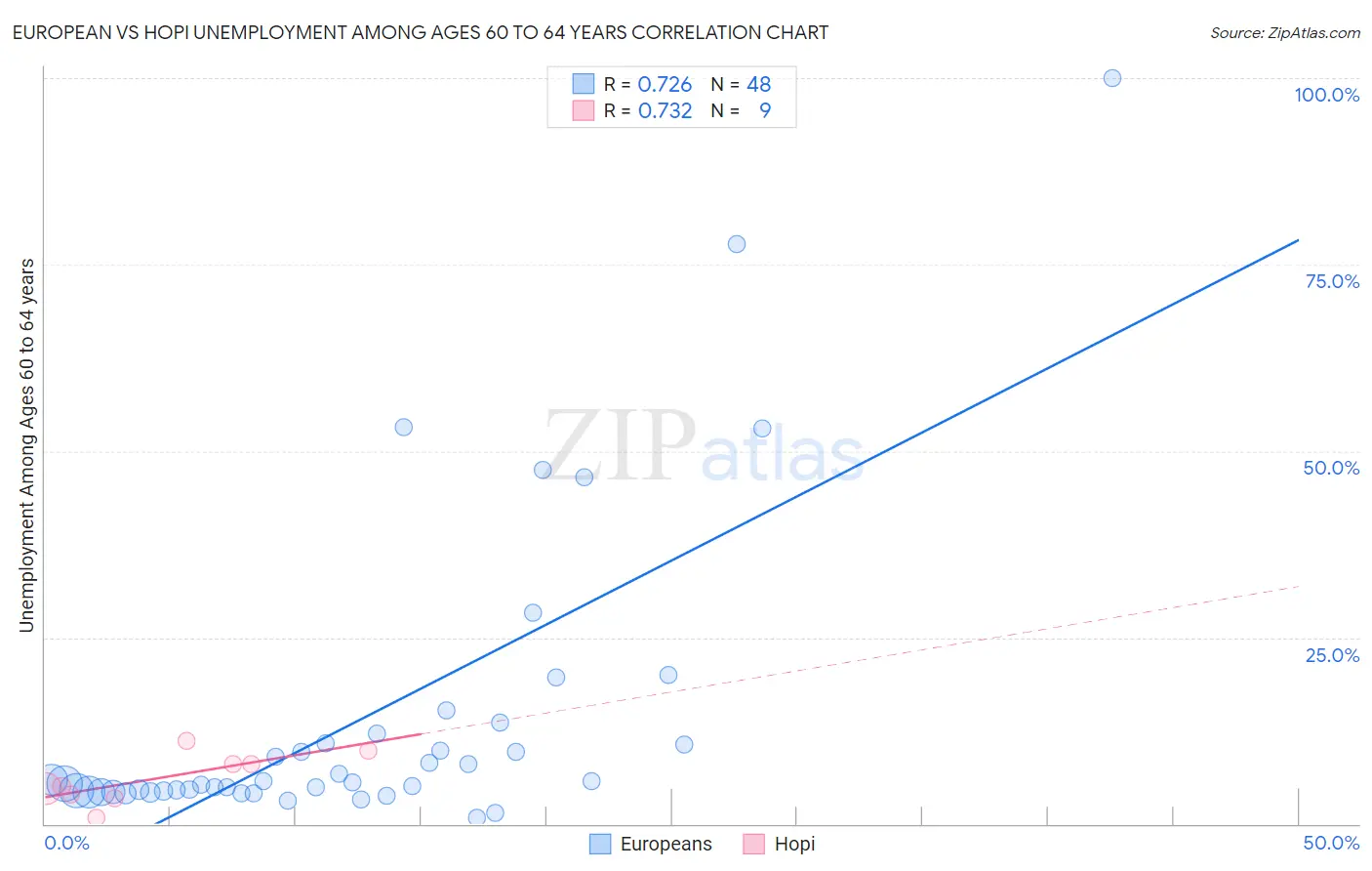 European vs Hopi Unemployment Among Ages 60 to 64 years